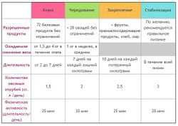 Запрещенные продукты на диете Дюкана