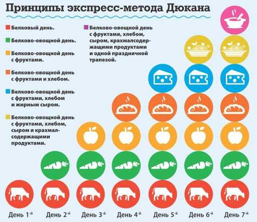 Диета Дюкана: эффективные секреты достижения идеальной фигуры