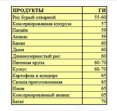 Главные разделы диеты