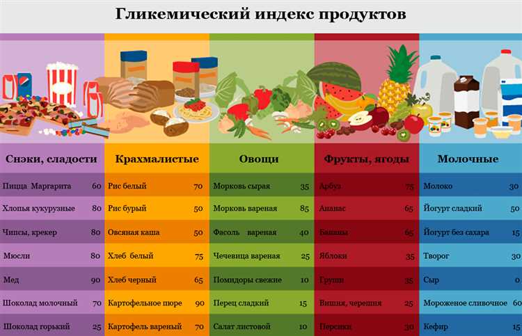 Ограничения использования гликемического индекса: