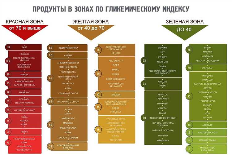 Как использовать ГИ в диетах?