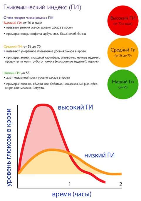 Влияние ГИ на снижение веса