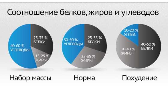 Макро-диета: правильНОЕ соотношение белков, жиров и углеводов