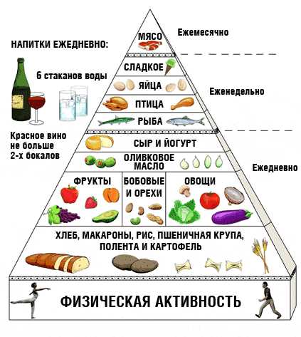 Медитерранейская диета: польза для здоровья