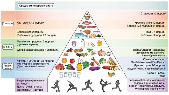 Медитерранейская диета: вкус и здоровье в одном