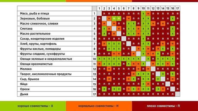 Правильное сочетание продуктов для эффективной диеты: секреты здорового питания