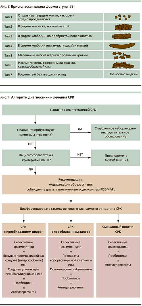 Роль питания в лечении синдрома раздраженного кишечника